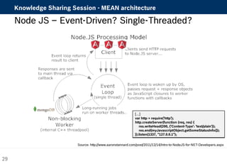 Knowledge Sharing Session - MEAN architecture 
Node JS – Event-Driven? Single-Threaded? 
[…] 
var http = require('http'); 
http.createServer(function (req, res) { 
res.writeHead(200, {'Content-Type': 'text/plain'}); 
res.end(myJavascriptObject.getSomeStatusInfo()); 
}).listen(1337, "127.0.0.1"); 
Source: http://www.aaronstannard.com/post/2011/12/14/Intro-to-NodeJS-for-NET-Developers.aspx 
29 
 