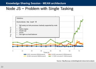 Knowledge Sharing Session - MEAN architecture 
Node JS – Problem with Single Tasking 
Source: http://bocoup.com/weblog/node-stress-test-analysis 
Solutions: 
Distribute the load!  
• Tell node.js to fork processes (natively supported by node 
JS) 
• Fabric-engine 
• Cluster-api 
• Jxcore 
• Use nginx as load balancer 
30 
 