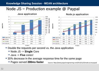Knowledge Sharing Session - MEAN architecture 
Node JS – Production example @ Paypal 
 Double the requests per second vs. the Java application 
Source: https://www.paypal-engineering.com/2013/11/22/node-js-at-paypal/ 
 Node JS -> Single Core 
 Java -> Five cores! 
 35% decrease in the average response time for the same page 
 Pages served 200ms faster 
32 
 