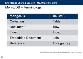 Knowledge Sharing Session - MEAN architecture 
48 
MongoDB – Terminology 
MongoDB RDBMS 
Collection Table 
Document Row 
Index Index 
Embedded Document Join 
Reference Foreign Key 
Source: http://www.mongodb.com/presentations/building-your-first-mean-app 
 