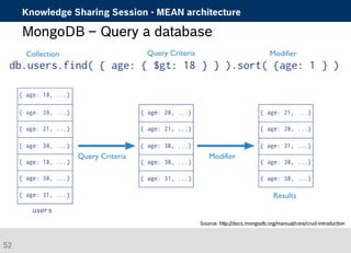 Knowledge Sharing Session - MEAN architecture 
MongoDB – Query a database 
Source: http://docs.mongodb.org/manual/core/crud-introduction 
52 
 