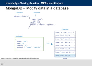 Knowledge Sharing Session - MEAN architecture 
MongoDB – Modify data in a database 
Source: http://docs.mongodb.org/manual/core/crud-introduction 
53 
 