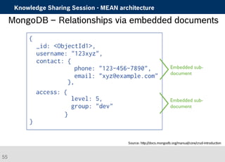 Knowledge Sharing Session - MEAN architecture 
MongoDB – Relationships via embedded documents 
Source: http://docs.mongodb.org/manual/core/crud-introduction 
55 
 