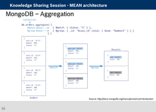 Knowledge Sharing Session - MEAN architecture 
MongoDB – Aggregation 
Source: http://docs.mongodb.org/manual/core/crud-introduction 
56 
 