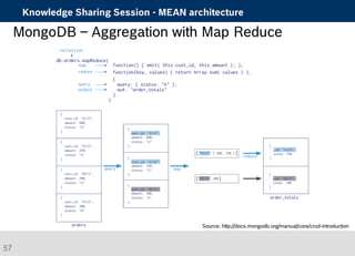 Knowledge Sharing Session - MEAN architecture 
MongoDB – Aggregation with Map Reduce 
Source: http://docs.mongodb.org/manual/core/crud-introduction 
57 
 