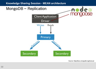 Knowledge Sharing Session - MEAN architecture 
59 
MongoDB – Replication 
Source: http://docs.mongodb.org/manual 
 