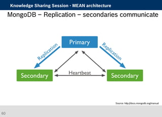 Knowledge Sharing Session - MEAN architecture 
MongoDB – Replication – secondaries communicate 
Source: http://docs.mongodb.org/manual 
60 
 