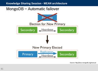 Knowledge Sharing Session - MEAN architecture 
MongoDB – Automatic failover 
Source: http://docs.mongodb.org/manual 
61 
 