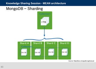 Knowledge Sharing Session - MEAN architecture 
MongoDB – Sharding 
Source: http://docs.mongodb.org/manual 
63 
 