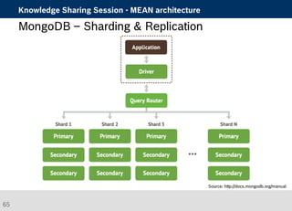 Knowledge Sharing Session - MEAN architecture 
MongoDB – Sharding & Replication 
Source: http://docs.mongodb.org/manual 
65 
 