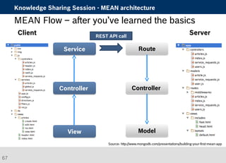 Knowledge Sharing Session - MEAN architecture 
MEAN Flow – after you’ve learned the basics 
Client Server 
SSeerrvviiccee RRoouuttee 
CCoonnttrroolllleerr 
VViieeww 
CCoonnttrroolllleerr 
MMooddeell 
REST API call 
Source: http://www.mongodb.com/presentations/building-your-first-mean-app 
67 
 