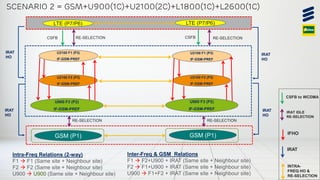 Ashitei Ashiboe-Mensah | 2019-01-24 | Movicel Angola Reselection, Mobility & Traffic Steering Audit | | Page 13
Scenario 2 = GSM+u900(1C)+U2100(2C)+L1800(1C)+L2600(1C)
U2100 F2 (P3)
IF-GSM-PREF
U2100 F1 (P3)
IF-GSM-PREF
U2100 F2 (P3)
IF-GSM-PREF
U2100 F1 (P3)
IF-GSM-PREF
IFHO
IRAT
INTRA-
FREQ HO &
RE-SELECTION
GSM (P1) GSM (P1)
U900 F3 (P2)
IF-GSM-PREF
U900 F3 (P2)
IF-GSM-PREF
Inter-Freq & GSM Relations
F1 → F2+U900 + IRAT (Same site + Neighbour site)
F2 → F1+U900 + IRAT (Same site + Neighbour site)
U900 → F1+F2 + IRAT (Same site + Neighbour site)
IRAT
HO
IRAT
HO
L800 (P6) LTE (P7/P6)
IRAT
HO
IRAT
HO
IRAT IDLE
RE-SELECTION
RE-SELECTION RE-SELECTION
RE-SELECTION
RE-SELECTION
LTE (P7/P6)
CSFB CSFB
CSFB to WCDMA
Intra-Freq Relations (2-way)
F1 → F1 (Same site + Neighbour site)
F2 → F2 (Same site + Neighbour site)
U900 → U900 (Same site + Neighbour site)
 