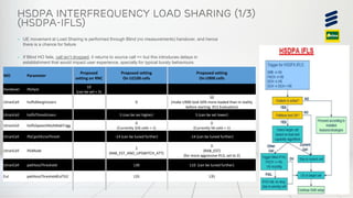 Ashitei Ashiboe-Mensah | 2019-01-24 | Movicel Angola Reselection, Mobility & Traffic Steering Audit | | Page 21
HSDPA Interfrequency Load Sharing (1/3)
(HSdpa-IFLS)
MO Parameter
Proposed
setting on RNC
Proposed setting
On U2100 cells
Propsoed setting
On U900 cells
Handover iflsHyst
10
(can be set = 5)
UtranCell hsIflsMarginUsers 0
50
(make U900 look 50% more loaded than in reality
before starting IFLS Evaluation)
UtranCell hsIflsThreshUsers 5 (can be set higher) 5 (can be set lower)
UtranCell hsIflsSpeechMultiRabTrigg
0
(Currently 326 cells = 1)
0
(Currently 56 cells = 1)
UtranCell iflsCpichEcnoThresh -14 (can be tuned further) -14 (can be tuned further)
UtranCell iflsMode
2
(RAB_EST_AND_UPSWITCH_ATT)
0
(RAB_EST)
(for more aggressive IFLS, set to 2)
UtranCell pathlossThreshold 130 110 (can be tuned further)
Eul pathlossThresholdEulTti2 135 135
› UE movement at Load Sharing is performed through Blind (no measurements) handover, and hence
there is a chance for failure
› If Blind HO fails, call isn’t dropped, it returns to source call => but this introduces delays in
establishment that would impact user experience, specially for typical bursty behaviours
 