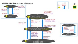 Ericsson Internal | 2018-02-21
Current: L1800 RSRP < -116/-102 dBm
(Proposed: L800 < -124 dBm)
Current: L2600 RSRP < -116/-102 dBm
(Proposed: L2600 < -126 dBm)
3G
3G:qRxLevMin : -115 dBm 4G:qRxLevMin=-122 (Proposed=-124)
qQualMin: Current = -18 dB; Proposed = -20 dB
4G
Mobility Overview Proposal – Idle Mode
Reselection or
Redirection
Current:
L1800 RSRP > -112/-114/-118
L2600 RSRP > -112
(Proposed: > -118)
Target
Priority
3/2
LEGEND
7/6
L2600=20 MHz & L1800=10 MHz
Current: qRxLevMin : -120/-122 dBm
Proposed qRxLevMin: L2600=-126; L1800=-124
Current:
All WCDMA RSCP/EcNo values
Current: WCDMA RSCP > -113/-111 dBm
(Proposed: WCDMA RSCP > -110 dBm)
2G
3G: qRxLevMin : -115 dBm
4$: qRxLevMinE: -124 dBm
1
L2600
L1800
RSRP < -102/-116
(Proposed: < -126)
RSRP > -112/-116
(Proposed: > -118)
RSRP : All Levels
6
U2100 F1 & F2
U900 F3
Priority : 3
Priority : 3 (2)
qOffset2sn
Current: 0 dB
qOffset2sn
Current: 0 dB
(Proposed: 3dB)
(Proposed: 0dB)
FASTRETLTE (G2L)
Old: RSRP > -110 dBm
Proposed: RSRP > -116 dBm
gsmRelation.qOffset1Sn
Current = 7 dB
(Proposed: 50 dB)
Current: EcNo/RSCP
> -12 dB/-102 dBm
Proposed: EcNo/RSCP
> -14 dB/-106 dBm
FASTRET3G (G2U)
3G RSCP > -111 dBm
Current: Measure WCDMA @
RSRP < -118/-110 dBm
Proposed: RSRP < -124 (L1800)
Proposed: RSRP < -126 (L2600)
Current: Measure GSM @
RSCP < -116 dB
(Proposed: RSCP < -118 dB)
7
RSRP < -114/-120
(Proposed: < -112)
Measure L1800:
Current: < -118/-110
(Proposed: < -120/-126) X
 