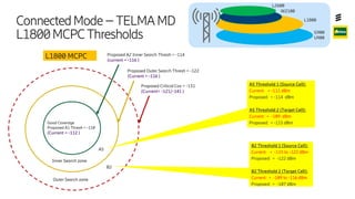 Ericsson Internal | 2018-02-21
ConnectedMode–TELMAMD
L1800MCPCThresholds
Inner Search zone
Outer Search zone
Good Coverage
Proposed A1 Thresh = -110
(Current = -112 )
Proposed A2 Inner Search Thresh = -114
(current = -116 )
L1800 MCPC
Proposed Outer Search Thresh = -122
(Current = -116 )
Proposed Critical Cov = -131
(Current= -121/-141 )
A5 Threshold 1 (Source Cell):
Current: < -111 dBm
Proposed: < -114 dBm
A5 Threshold 2 (Target Cell):
Current: > -109 dBm
Proposed: > -115 dBm
B2 Threshold 1 (Source Cell):
Current: < -115 to -122 dBm
Proposed: < -122 dBm
B2 Threshold 2 (Target Cell):
Current: > -109 to -116 dBm
Proposed: > -107 dBm
A5
B2
L2600
W2100
L1800
G900
U900
 