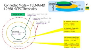 Ericsson Internal | 2018-02-21
ConnectedMode–TELMAMD
L2600MCPCThresholds
Inner Search zone
Outer Search zone
Good Coverage
Proposed A1 Thresh = -113
(Current = -112 )
Proposed A2 Inner Search Thresh = -117
(current = -116 )
Proposed Outer Search Thresh = -122
(Current = -116 )
Proposed Critical Cov = -131
(Current= -121/-141 )
A5 Threshold 1 (Source Cell):
Current: < -111 dBm
Proposed: < -117 dBm
A5 Threshold 2 (Target Cell):
Current: > -109 dBm
Proposed: > -110 dBm
B2 Threshold 1 (Source Cell):
Current: < -115 to -122 dBm
Proposed: < -122 dBm
B2 Threshold 2 (Target Cell):
Current: > -109 to -116 dBm
Proposed: > -107 dBm
A5
B2
L2600 MCPC
L2600
W2100
L1800
G900
U900
 