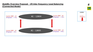 Ericsson Internal | 2018-02-21
4G – L2600
Mobility Overview Proposal: LTE Inter-Frequency Load Balancing
(Connected Mode)
Inter-Freq -
Load Balancing
4G – L1800
Current: RSRP > -43
(Proposed: > -116)
Current: RSRP < -45
(Proposed: < -118 )
Current: RSRP > -43
(Proposed: >-105 )
LEGEND
Current: RSRP < -45
(Proposed: < -45 )
 