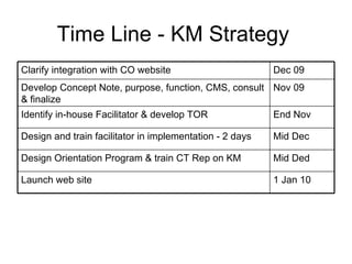 Time Line - KM Strategy  1 Jan 10 Launch web site Mid Ded Design Orientation Program & train CT Rep on KM Mid Dec Design and train facilitator in implementation - 2 days End Nov Identify in-house Facilitator & develop TOR Nov 09 Develop Concept Note, purpose, function, CMS, consult & finalize Dec 09 Clarify integration with CO website 
