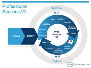Agility

Best
Practices
Adoption

Unique
Experience

On-going
Improvement

Innovation

Vision

Reality

Competitivity

Prof.
Services
V2

DRIVE

ENABLE

Anticipate

Align
Editors/ISV/
Strat Partners

Control/
Mitigate

 