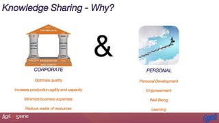 Knowledge Sharing - Why?
Reduce waste of resources
Optimize quality
Increase production agility and capacity
Minimize business expenses
CORPORATE
Learning
Personal Development
Empowerment
Well Being
PERSONAL
 