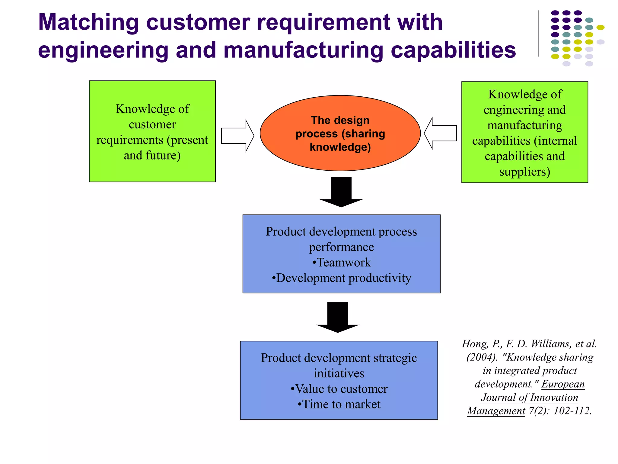 Matching customer requirement with
engineering and manufacturing capabilities
The design
process (sharing
knowledge)
Knowledge of
customer
requirements (present
and future)
Knowledge of
engineering and
manufacturing
capabilities (internal
capabilities and
suppliers)
Product development process
performance
•Teamwork
•Development productivity
Product development strategic
initiatives
•Value to customer
•Time to market
Hong, P., F. D. Williams, et al.
(2004). "Knowledge sharing
in integrated product
development." European
Journal of Innovation
Management 7(2): 102-112.
 
