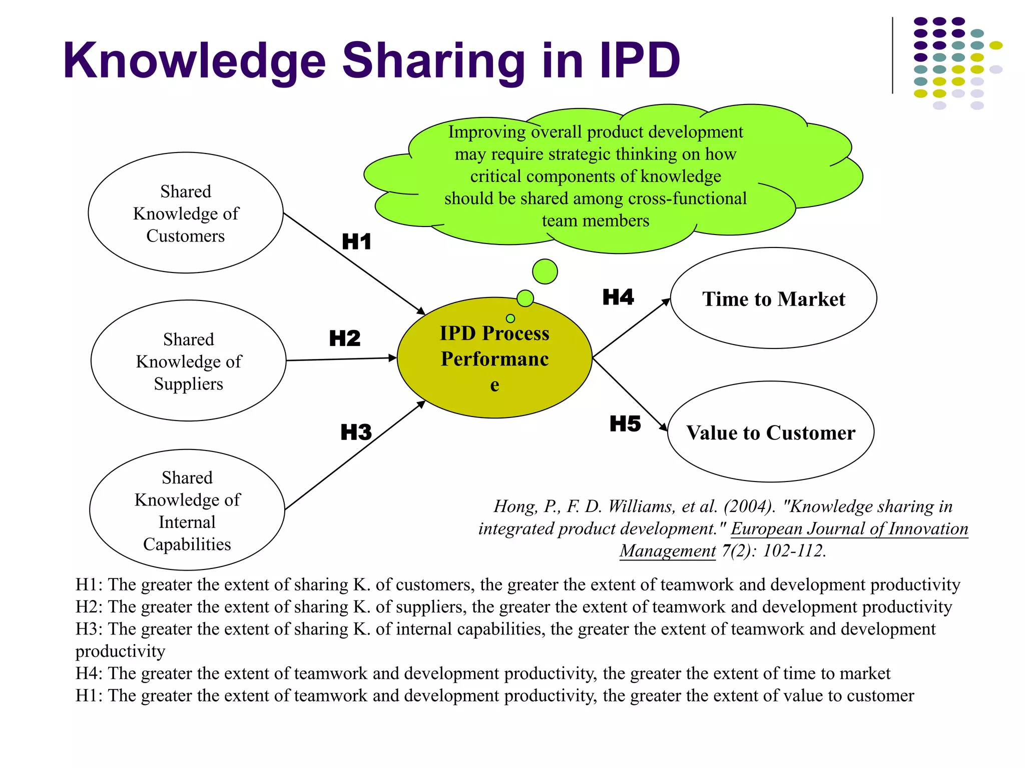 Knowledge Sharing in IPD
Shared
Knowledge of
Customers
Shared
Knowledge of
Suppliers
Shared
Knowledge of
Internal
Capabilities
IPD Process
Performanc
e
Time to Market
Value to Customer
H1
H2
H3
H4
H5
H1: The greater the extent of sharing K. of customers, the greater the extent of teamwork and development productivity
H2: The greater the extent of sharing K. of suppliers, the greater the extent of teamwork and development productivity
H3: The greater the extent of sharing K. of internal capabilities, the greater the extent of teamwork and development
productivity
H4: The greater the extent of teamwork and development productivity, the greater the extent of time to market
H1: The greater the extent of teamwork and development productivity, the greater the extent of value to customer
Improving overall product development
may require strategic thinking on how
critical components of knowledge
should be shared among cross-functional
team members
Hong, P., F. D. Williams, et al. (2004). "Knowledge sharing in
integrated product development." European Journal of Innovation
Management 7(2): 102-112.
 