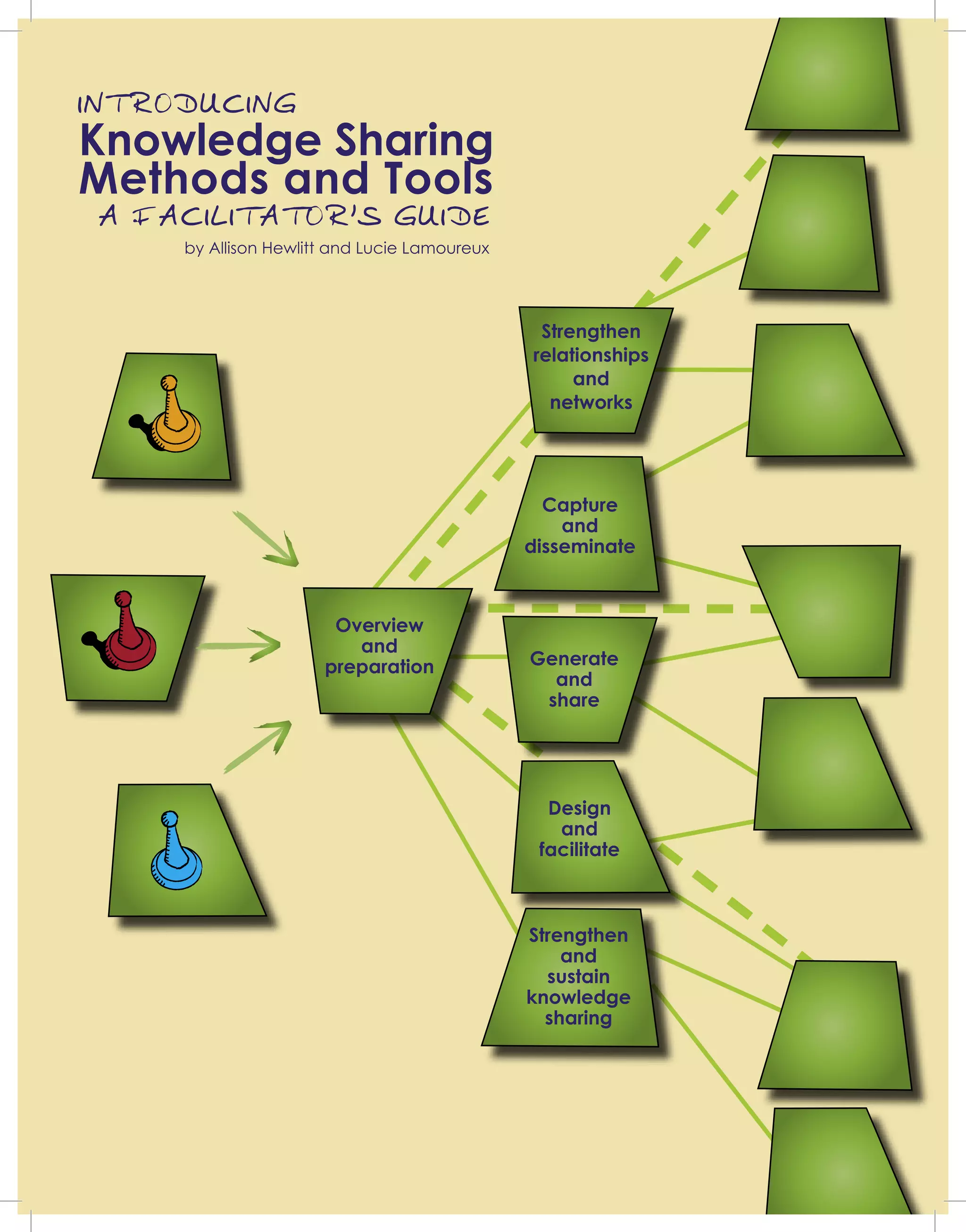 Knowledge Sharing
Methods and Tools
Strengthen
relationships
and
networks
Capture
and
disseminate
Generate
and
share
Design
and
facilitate
Strengthen
and
sustain
knowledge
sharing
Overview
and
preparation
by Allison Hewlitt and Lucie Lamoureux
 