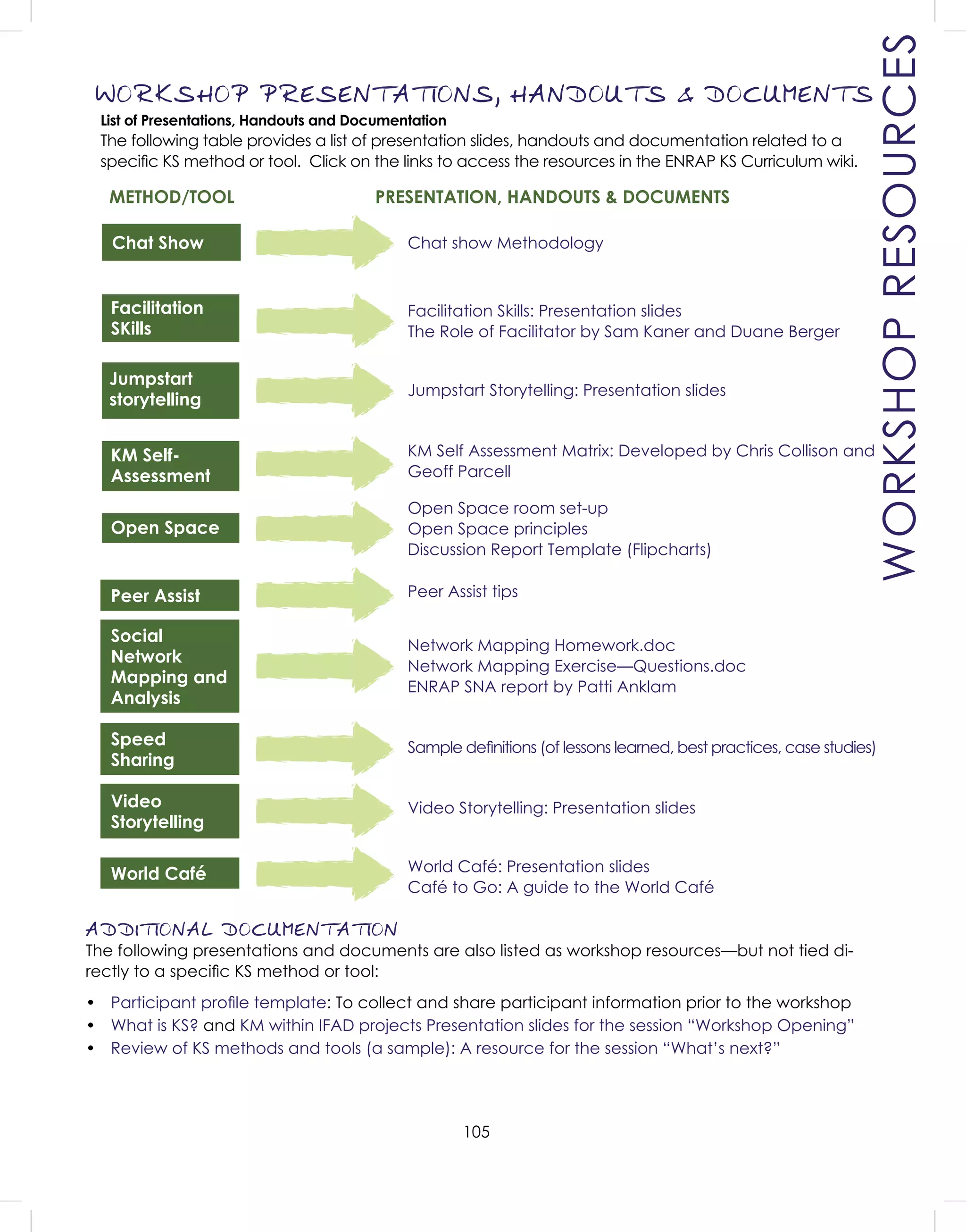 105
Chat Show
Facilitation
SKills
Jumpstart
storytelling
KM Self-
Assessment
Open Space
Peer Assist
WORKSHOP PRESENTATIONS, HANDOUTS & DOCUMENTS
METHOD/TOOL PRESENTATION, HANDOUTS & DOCUMENTS
List of Presentations, Handouts and Documentation
The following table provides a list of presentation slides, handouts and documentation related to a
speciﬁc KS method or tool. Click on the links to access the resources in the ENRAP KS Curriculum wiki.
Social
Network
Mapping and
Analysis
Speed
Sharing
Video
Storytelling
World Café
ADDITIONAL DOCUMENTATION
The following presentations and documents are also listed as workshop resources—but not tied di-
rectly to a speciﬁc KS method or tool:
• Participant proﬁle template: To collect and share participant information prior to the workshop
• What is KS? and KM within IFAD projects Presentation slides for the session “Workshop Opening”
• Review of KS methods and tools (a sample): A resource for the session “What’s next?”
Chat show Methodology
Facilitation Skills: Presentation slides
The Role of Facilitator by Sam Kaner and Duane Berger
Jumpstart Storytelling: Presentation slides
KM Self Assessment Matrix: Developed by Chris Collison and
Geoff Parcell
Open Space room set-up
Open Space principles
Discussion Report Template (Flipcharts)
Peer Assist tips
Network Mapping Homework.doc
Network Mapping Exercise—Questions.doc
ENRAP SNA report by Patti Anklam
Sample deﬁnitions (of lessons learned, best practices, case studies)
Video Storytelling: Presentation slides
World Café: Presentation slides
Café to Go: A guide to the World Café
WORKSHOPRESOURCES
 
