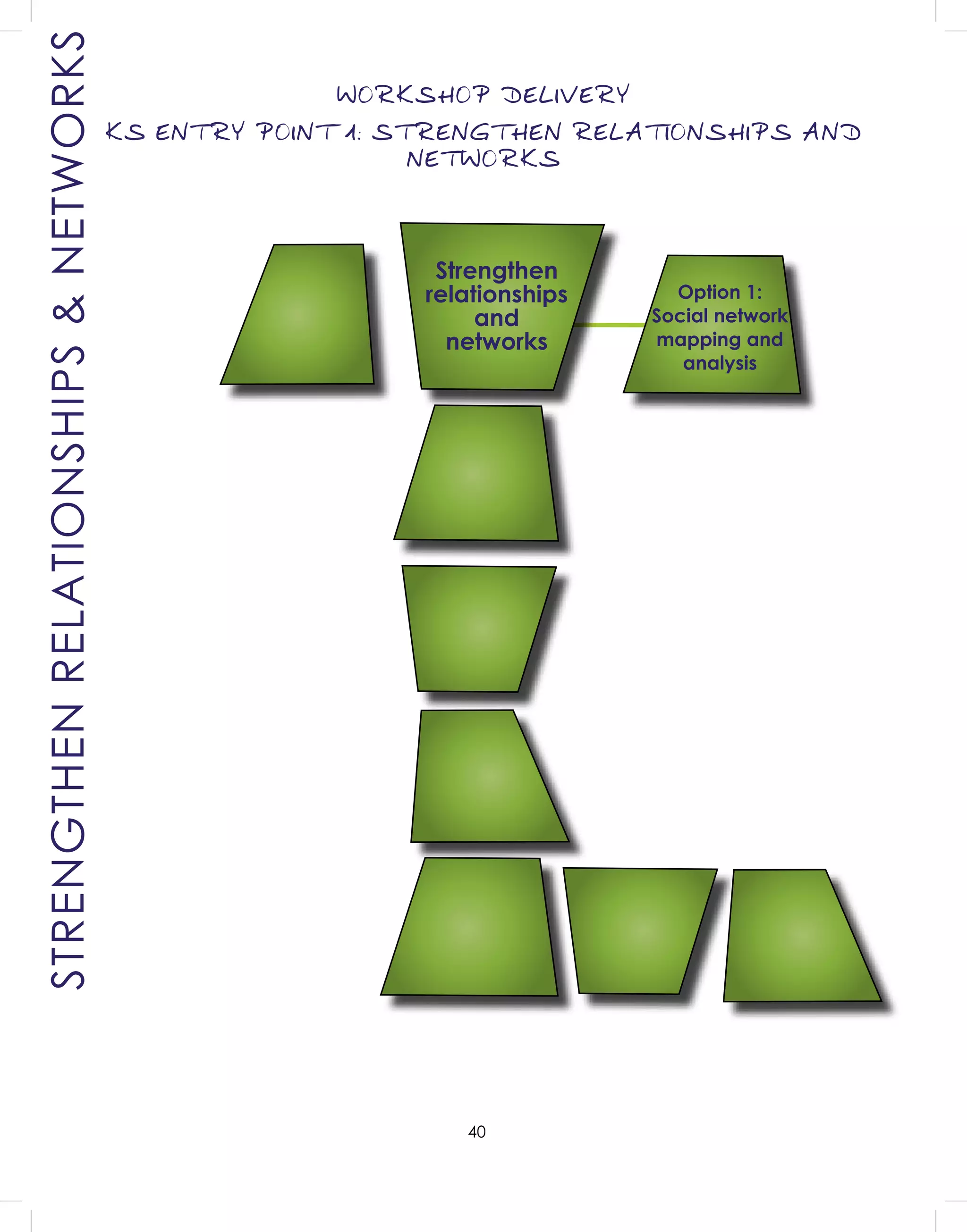 40
WORKSHOP DELIVERY
KS ENTRY POINT 1: STRENGTHEN RELATIONSHIPS AND
NETWORKS
Option 1:
Social network
mapping and
analysis
STRENGTHENRELATIONSHIPS&NETWORKS
Strengthen
relationships
and
networks
 