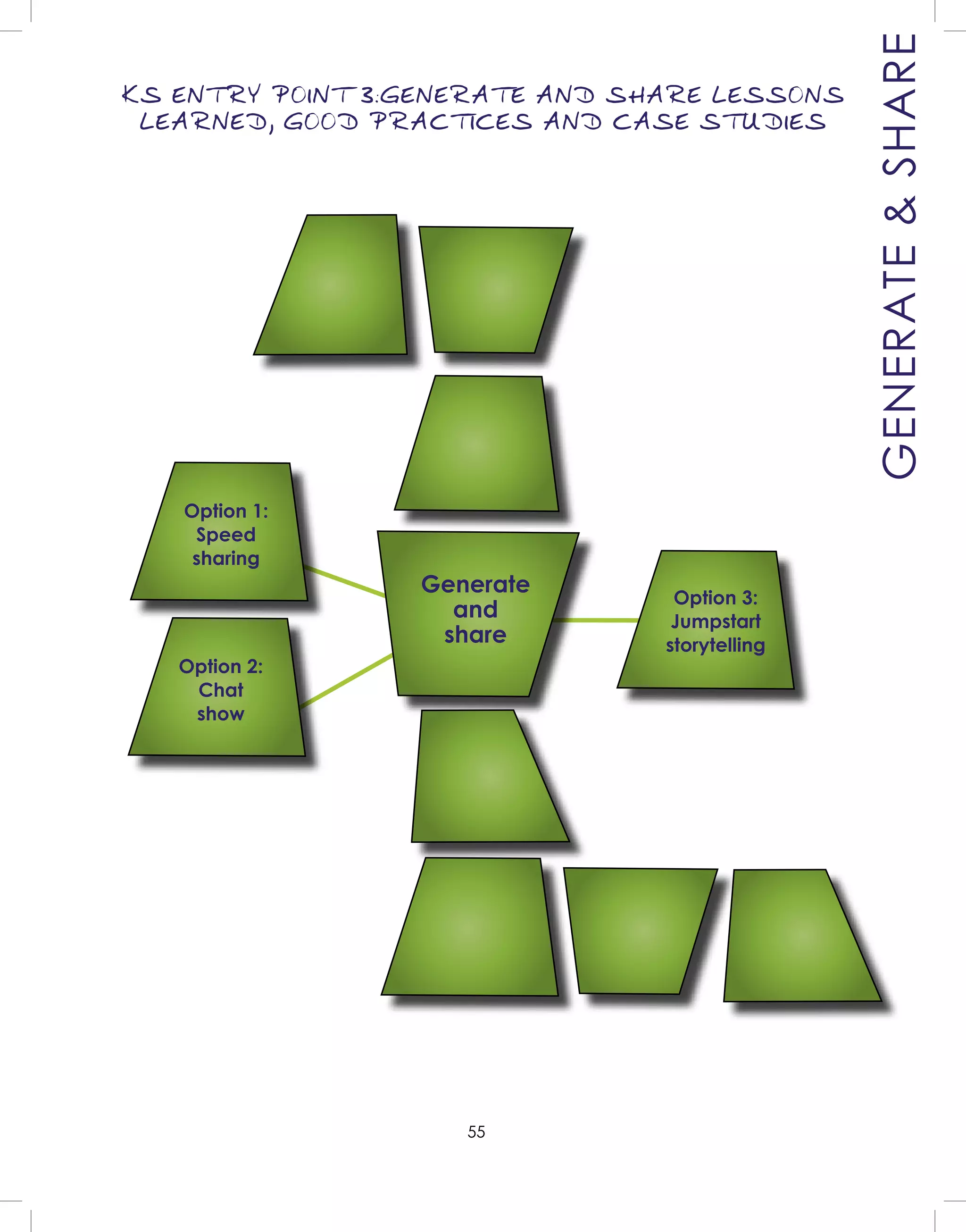 55
Option 3:
Jumpstart
storytelling
Option 1:
Speed
sharing
Option 2:
Chat
show
GENERATE&SHARE
KS ENTRY POINT 3:GENERATE AND SHARE LESSONS
LEARNED, GOOD PRACTICES AND CASE STUDIES
Generate
and
share
 