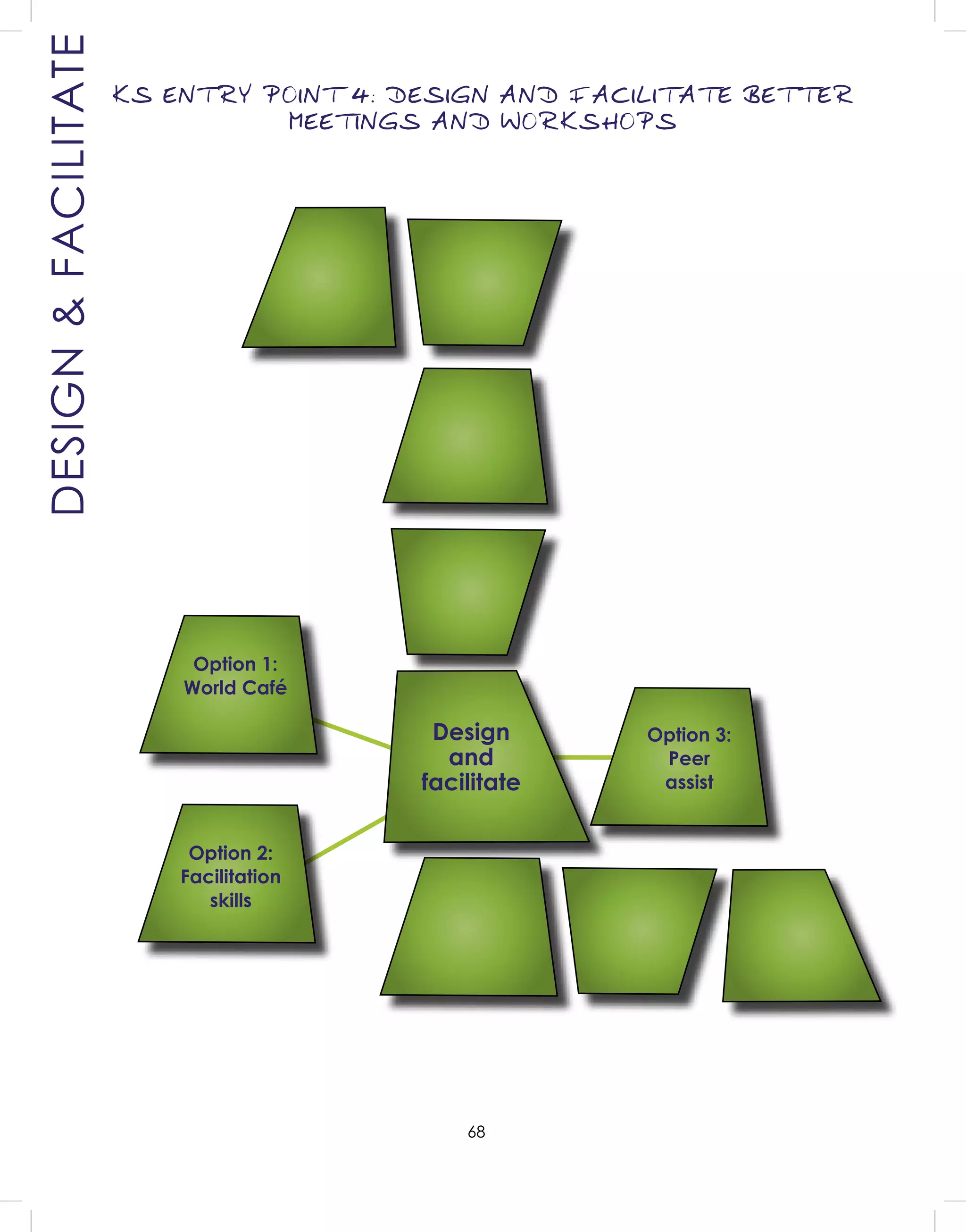 68
KS ENTRY POINT 4: DESIGN AND FACILITATE BETTER
MEETINGS AND WORKSHOPS
Option 3:
Peer
assist
Option 1:
World Café
Option 2:
Facilitation
skills
Design
and
facilitate
DESIGN&FACILITATE
 