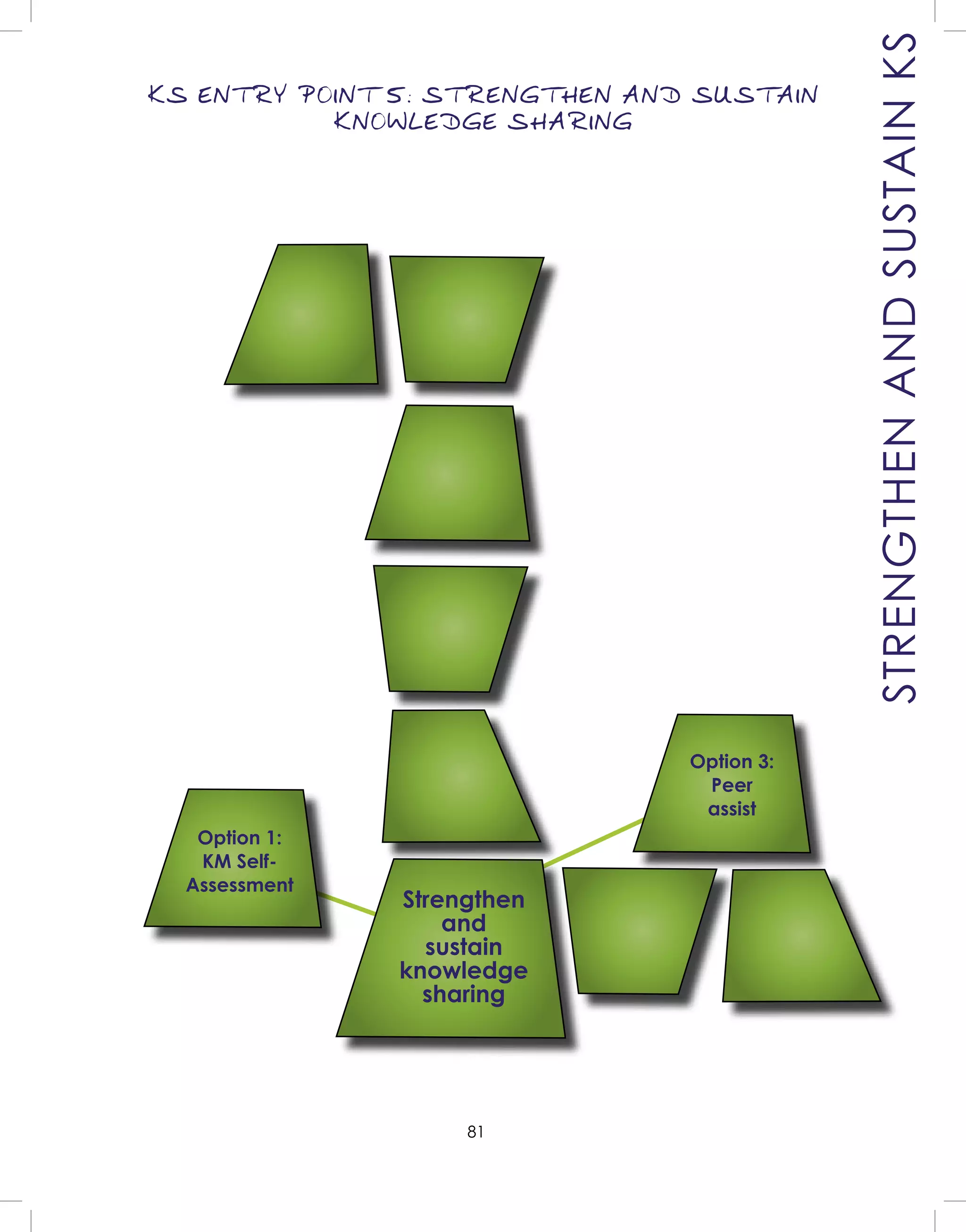 81
Strengthen
and
sustain
knowledge
sharing
STRENGTHENANDSUSTAINKS
KS ENTRY POINT 5: STRENGTHEN AND SUSTAIN
KNOWLEDGE SHARING
Option 3:
Peer
assist
Option 1:
KM Self-
Assessment
 
