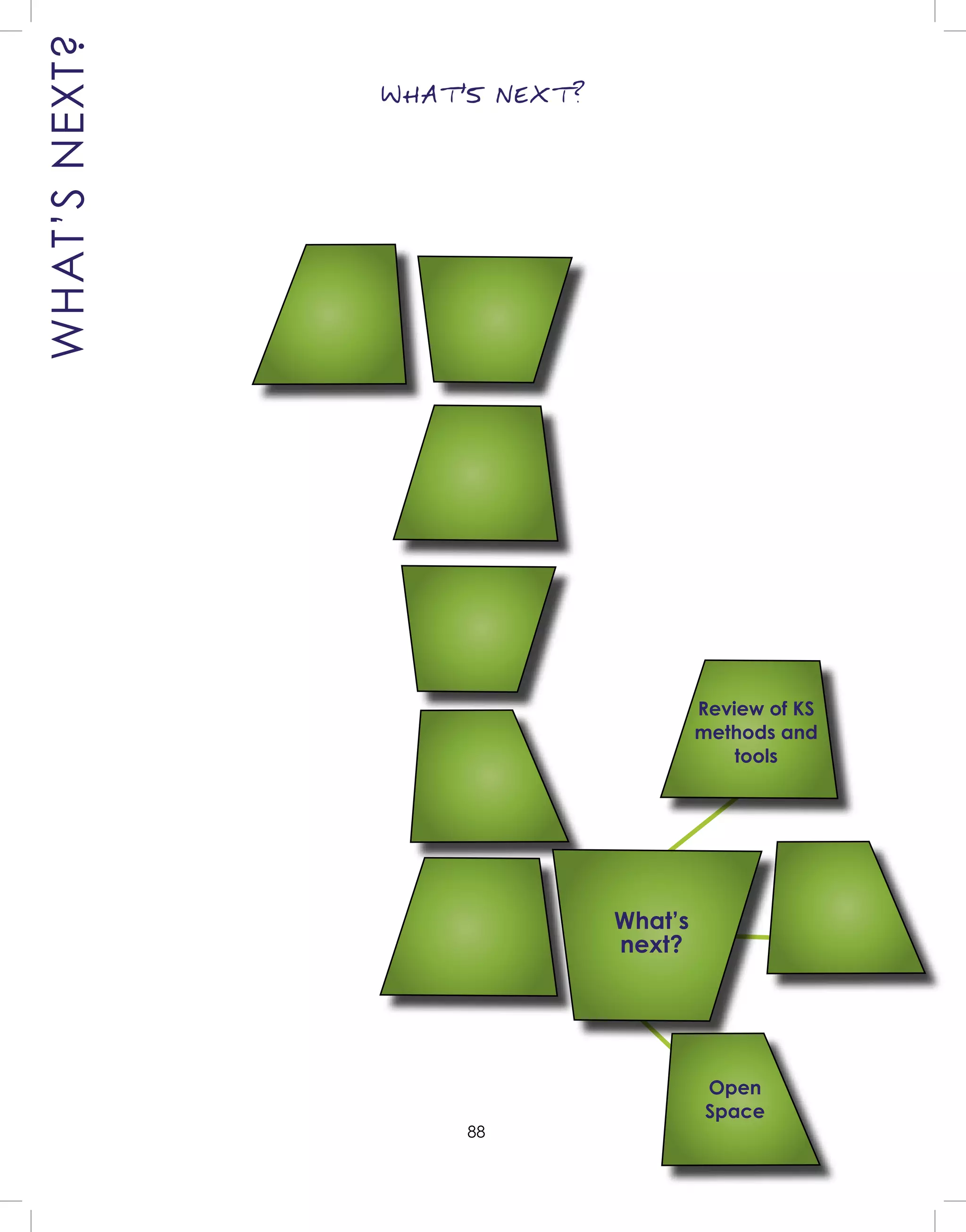 88
What’s
next?
WHAT’SNEXT? WHAT
,
5 NEXT?
Review of KS
methods and
tools
Open
Space
 