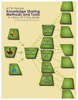 Knowledge Sharing
Methods and Tools
Strengthen
relationships
and
networks
Capture
and
disseminate
Generate
and
share
Design
and
facilitate
Strengthen
and
sustain
knowledge
sharing
Overview
and
preparation
by Allison Hewlitt and Lucie Lamoureux
 