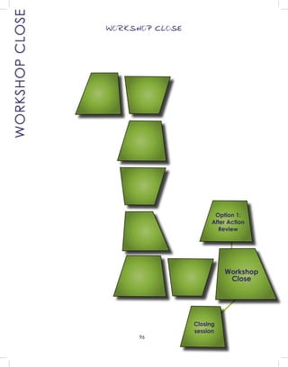 96
WORKSHOPCLOSE WORKSHOP CLOSE
Closing
session
Option 1:
After Action
Review
Workshop
Close
 