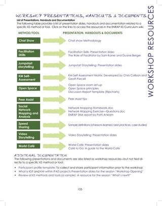 105
Chat Show
Facilitation
SKills
Jumpstart
storytelling
KM Self-
Assessment
Open Space
Peer Assist
WORKSHOP PRESENTATIONS, HANDOUTS & DOCUMENTS
METHOD/TOOL PRESENTATION, HANDOUTS & DOCUMENTS
List of Presentations, Handouts and Documentation
The following table provides a list of presentation slides, handouts and documentation related to a
speciﬁc KS method or tool. Click on the links to access the resources in the ENRAP KS Curriculum wiki.
Social
Network
Mapping and
Analysis
Speed
Sharing
Video
Storytelling
World Café
ADDITIONAL DOCUMENTATION
The following presentations and documents are also listed as workshop resources—but not tied di-
rectly to a speciﬁc KS method or tool:
• Participant proﬁle template: To collect and share participant information prior to the workshop
• What is KS? and KM within IFAD projects Presentation slides for the session “Workshop Opening”
• Review of KS methods and tools (a sample): A resource for the session “What’s next?”
Chat show Methodology
Facilitation Skills: Presentation slides
The Role of Facilitator by Sam Kaner and Duane Berger
Jumpstart Storytelling: Presentation slides
KM Self Assessment Matrix: Developed by Chris Collison and
Geoff Parcell
Open Space room set-up
Open Space principles
Discussion Report Template (Flipcharts)
Peer Assist tips
Network Mapping Homework.doc
Network Mapping Exercise—Questions.doc
ENRAP SNA report by Patti Anklam
Sample deﬁnitions (of lessons learned, best practices, case studies)
Video Storytelling: Presentation slides
World Café: Presentation slides
Café to Go: A guide to the World Café
WORKSHOPRESOURCES
 