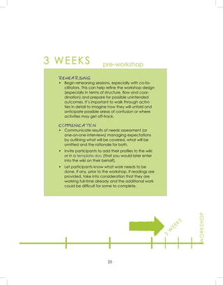 25
3 WEEKS
REHEARSING
• Begin rehearsing sessions, especially with co-fa-
cilitators. This can help reﬁne the workshop design
(especially in terms of structure, ﬂow and coor-
dination) and prepare for possible unintended
outcomes. It’s important to walk through activi-
ties in detail to imagine how they will unfold and
anticipate possible areas of confusion or where
activities may get off-track.
COMMUNICATION
• Communicate results of needs assessment (or
one-on-one interviews) managing expectations
by outlining what will be covered, what will be
omitted and the rationale for both.
• Invite participants to add their proﬁles to the wiki
or in a template doc (that you would later enter
into the wiki on their behalf).
• Let participants know what work needs to be
done, if any, prior to the workshop. If readings are
provided, take into consideration that they are
working full-time already and the additional work
could be difﬁcult for some to complete.
pre-workshop
3
W
EEKS
WORKSHOP
 