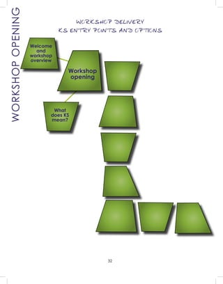 32
WORKSHOP DELIVERY
KS ENTRY POINTS AND OPTIONS
WORKSHOPOPENING
Workshop
opening
Welcome
and
workshop
overview
What
does KS
mean?
 