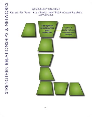 40
WORKSHOP DELIVERY
KS ENTRY POINT 1: STRENGTHEN RELATIONSHIPS AND
NETWORKS
Option 1:
Social network
mapping and
analysis
STRENGTHENRELATIONSHIPS&NETWORKS
Strengthen
relationships
and
networks
 