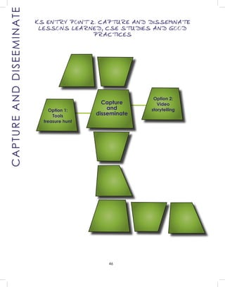 46
Option 2:
Video
storytellingOption 1:
Tools
treasure hunt
KS ENTRY POINT 2: CAPTURE AND DISSEMINATE
LESSONS LEARNED, CSE STUDIES AND GOOD
PRACTICES
CAPTUREANDDISEEMINATE
Capture
and
disseminate
 