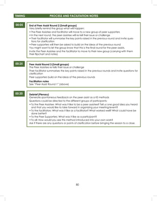 80
00:05
00:25
00:20
TIMING PROCESS AND FACILITATION NOTES
End of Peer Assist Round 2 (Small groups)
Very brieﬂy remind the group what will happen:
• The Peer Assistee and facilitator will move to a new group of peer supporters
• In the next round, the peer assistee will re-tell their issue or challenge
• Their facilitator will summarise the key points raised in the previous round and invite ques-
tions for clariﬁcation
• Peer supporters will then be asked to build on the ideas of the previous round
You might want to let the group know that this is the ﬁnal round for the peer assists.
Invite the Peer Assistee and the facilitator to move to their new group (carrying with them
their ﬂipchart and notes)
Peer Assist Round 3 (Small groups)
The Peer Assistee re-tells their issue or challenge
Their facilitator summarises the key points raised in the previous rounds and invite questions for
clariﬁcation
Peer supporters build on the ideas of the previous rounds
Facilitation notes
See “Peer Assist Round 1” (above)
Debrief (Plenary)
Generate spontaneous feedback on the peer assist as a KS methods
Questions could be directed to the different groups of participants:
• To the Peer Assistee: What was it like to be a peer assistee? Tell us one good idea you heard
and that you would like to take forward in organizing your meeting/event?
• To the facilitators: What was it like as a facilitator? What worked well? What could have be
done better?
• To the Peer Supporters: What was it like as a participant?
• To all: How would you see this method introduced into your own work?
Ask if there are any questions or points of clariﬁcation before bringing the session to a close.
 