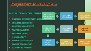 z
Procurement To Pay Cycle :-
Procure to pay Process consists the following processes.
 Material requirement planning
 Purchase Requisition
 Request for Quotation
 Vendor Selection
 Purchase Order
 Goods Receipt
 Goods Receipt Invoice
 Invoice Verification
 Payment to Vendors
Material
requirement
planning
Purchase
Requisition
Request for
Quotation
Vendor
Selection
Purchase
Order
Goods
Receipt
Goods
Receipt
Invoice
Invoice
Verification
Payment to
Vendors
 