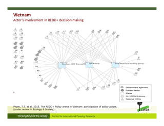 Vietnam
Actor’s involvement in REDD+ decision making
Pham, T.T. et al. 2013. The REDD+ Policy arena in Vietnam: participation of policy actors.
(under review in Ecology & Society)
 