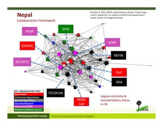 KEY: ORGANIZATION TYPES
Government
Civil Society Organizations
Business Associations
Education/Research
International NGOs
Multilateral/Bilateral Donors
REDD 
Cell
DNPWC
WWF
RECOFTC
FECOFUN
NEFIN
NFA
DFID
DoF
WWF
degree centrality & 
core/periphery status, 
n=34
Nepal
Collaboration Framework
Bushley, B. 2013. REDD+ policymaking in Nepal: Toward state‐
centric, polycentric, or market‐oriented forest governance? 
(under review in Ecology & Society)
 