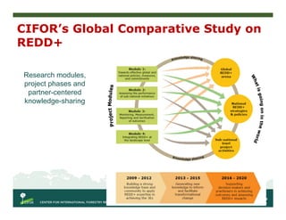 Research modules,
project phases and
partner-centered
knowledge-sharing
CIFOR’s Global Comparative Study on
REDD+
 