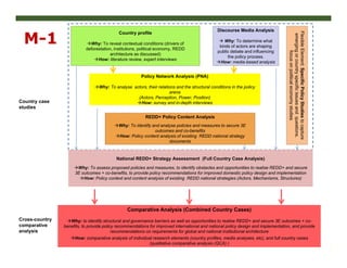 THINKING beyond the canopy
Comparative Analysis (Combined Country Cases)
Why: to identify structural and governance barriers as well as opportunities to realise REDD+ and secure 3E outcomes + co-
benefits, to provide policy recommendations for improved international and national policy design and implementation, and provide
recommendations on requirements for global and national institutional architecture
How: comparative analysis of individual research elements (country profiles, media analyses, etc), and full country cases
(qualitative comparative analysis (QCA) )
Comparative Analysis (Combined Country Cases)
Why: to identify structural and governance barriers as well as opportunities to realise REDD+ and secure 3E outcomes + co-
benefits, to provide policy recommendations for improved international and national policy design and implementation, and provide
recommendations on requirements for global and national institutional architecture
How: comparative analysis of individual research elements (country profiles, media analyses, etc), and full country cases
(qualitative comparative analysis (QCA) )
Country case
studies
Cross-country
comparative
analysis
Country profile
Why: To reveal contextual conditions (drivers of
deforestation, institutions, political economy, REDD
architecture as discussed)
How: literature review, expert interviews
Discourse Media Analysis
 Why: To determine what
kinds of actors are shaping
public debate and influencing
the policy process.
How: media-based analysis
REDD+ Policy Content Analysis
Why: To identify and analyse policies and measures to secure 3E
outcomes and co-benefits
How: Policy content analysis of existing REDD national strategy
documents
y p
Policy Network Analysis (PNA)
Why: To analyse actors, their relations and the structural conditions in the policy
arena
(Actors, Perception, Power, Position)
How: survey and in-depth interviews
FlexibleElement:SpecificPolicyStudiestocapture
emergingorcountryspecificissuesandquestions,
focusonpoliticaleconomystudies
National REDD+ Strategy Assessment (Full Country Case Analysis)
Why: To assess proposed policies and measures, to identify obstacles and opportunities to realise REDD+ and secure
3E outcomes + co-benefits, to provide policy recommendations for improved domestic policy design and implementation
How: Policy context and content analysis of existing REDD national strategies (Actors, Mechanisms, Structures)
National REDD+ Strategy Assessment (Full Country Case Analysis)
Why: To assess proposed policies and measures, to identify obstacles and opportunities to realise REDD+ and secure
3E outcomes + co-benefits, to provide policy recommendations for improved domestic policy design and implementation
How: Policy context and content analysis of existing REDD national strategies (Actors, Mechanisms, Structures)
M-1
 