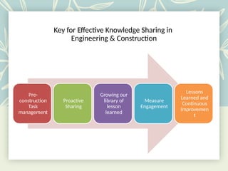 Knowledge Sharing Presentation, Building Better Together | PPTX