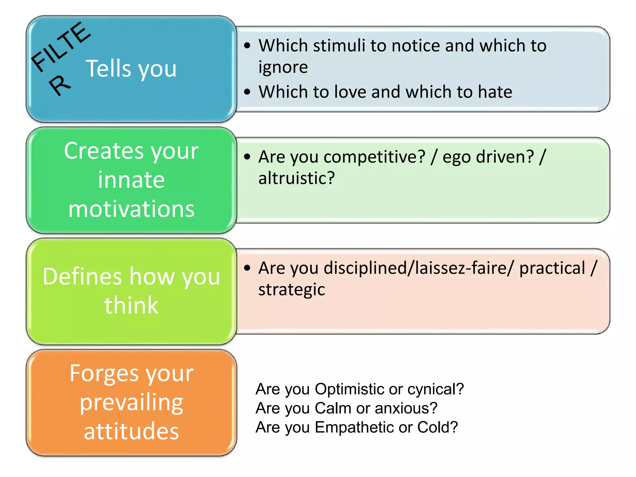 • Which stimuli to notice and which to
ignore
• Which to love and which to hate
Tells you
• Are you competitive? / ego driven? /
altruistic?
Creates your
innate
motivations
• Are you disciplined/laissez-faire/ practical /
strategic
Defines how you
think
Forges your
prevailing
attitudes
Are you Optimistic or cynical?
Are you Calm or anxious?
Are you Empathetic or Cold?
 