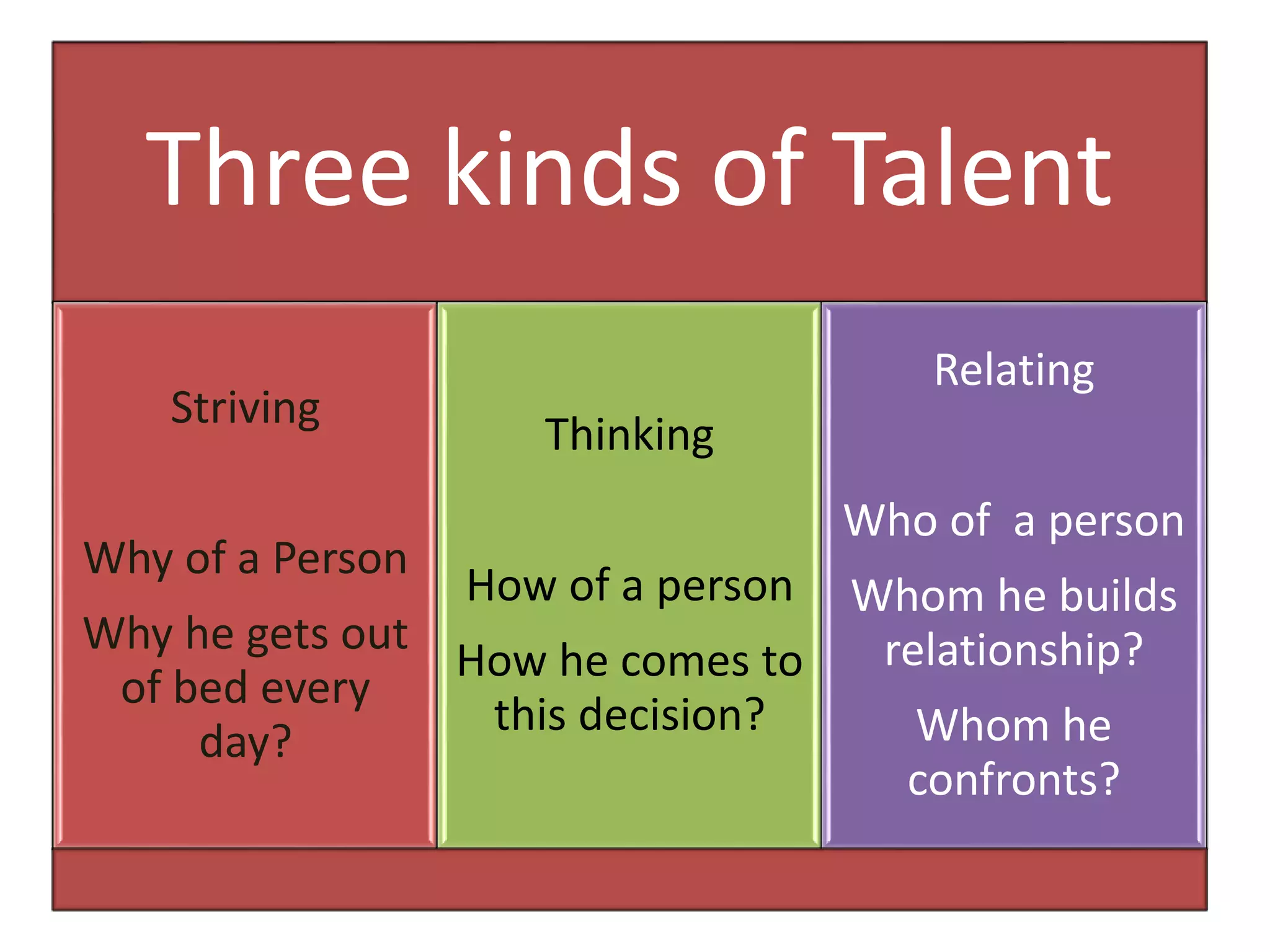 Three kinds of Talent
Striving
Why of a Person
Why he gets out
of bed every
day?
Thinking
How of a person
How he comes to
this decision?
Relating
Who of a person
Whom he builds
relationship?
Whom he
confronts?
 