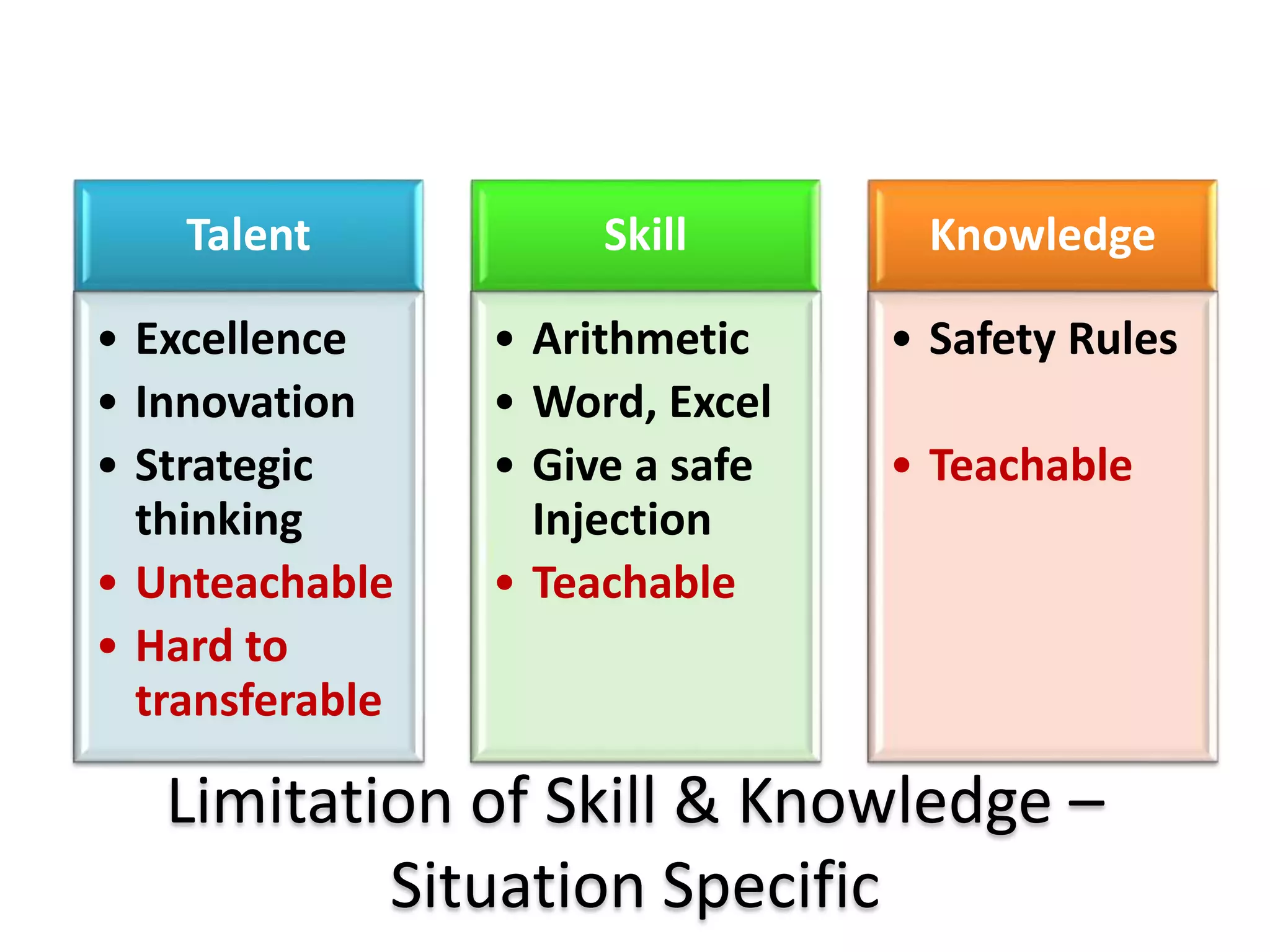 Talent
• Excellence
• Innovation
• Strategic
thinking
• Unteachable
• Hard to
transferable
Skill
• Arithmetic
• Word, Excel
• Give a safe
Injection
• Teachable
Knowledge
• Safety Rules
• Teachable
Limitation of Skill & Knowledge –
Situation Specific
 